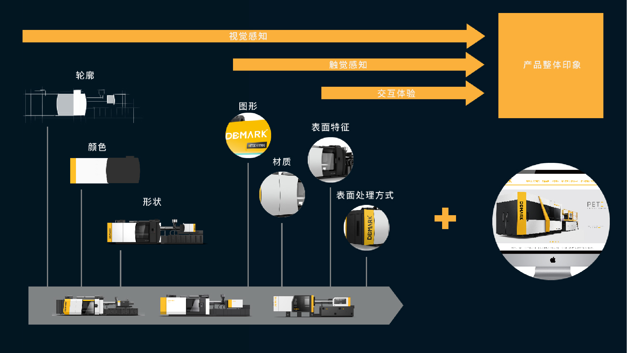 系列化設(shè)計方法